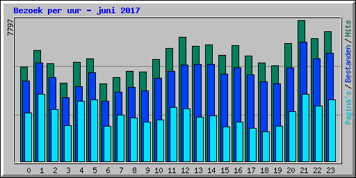 Bezoek per uur - juni 2017