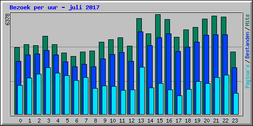 Bezoek per uur - juli 2017