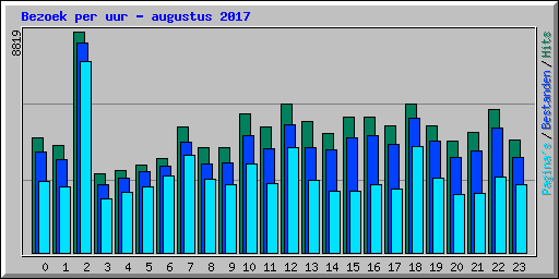 Bezoek per uur - augustus 2017