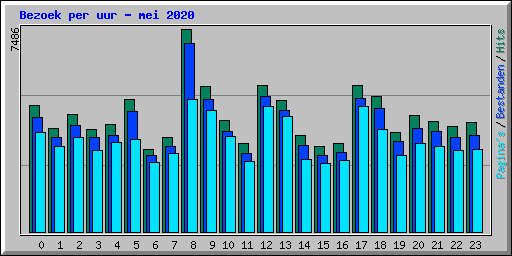 Bezoek per uur - mei 2020