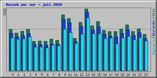 Bezoek per uur - juli 2020