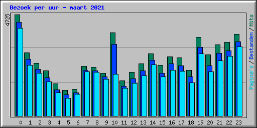 Bezoek per uur - maart 2021